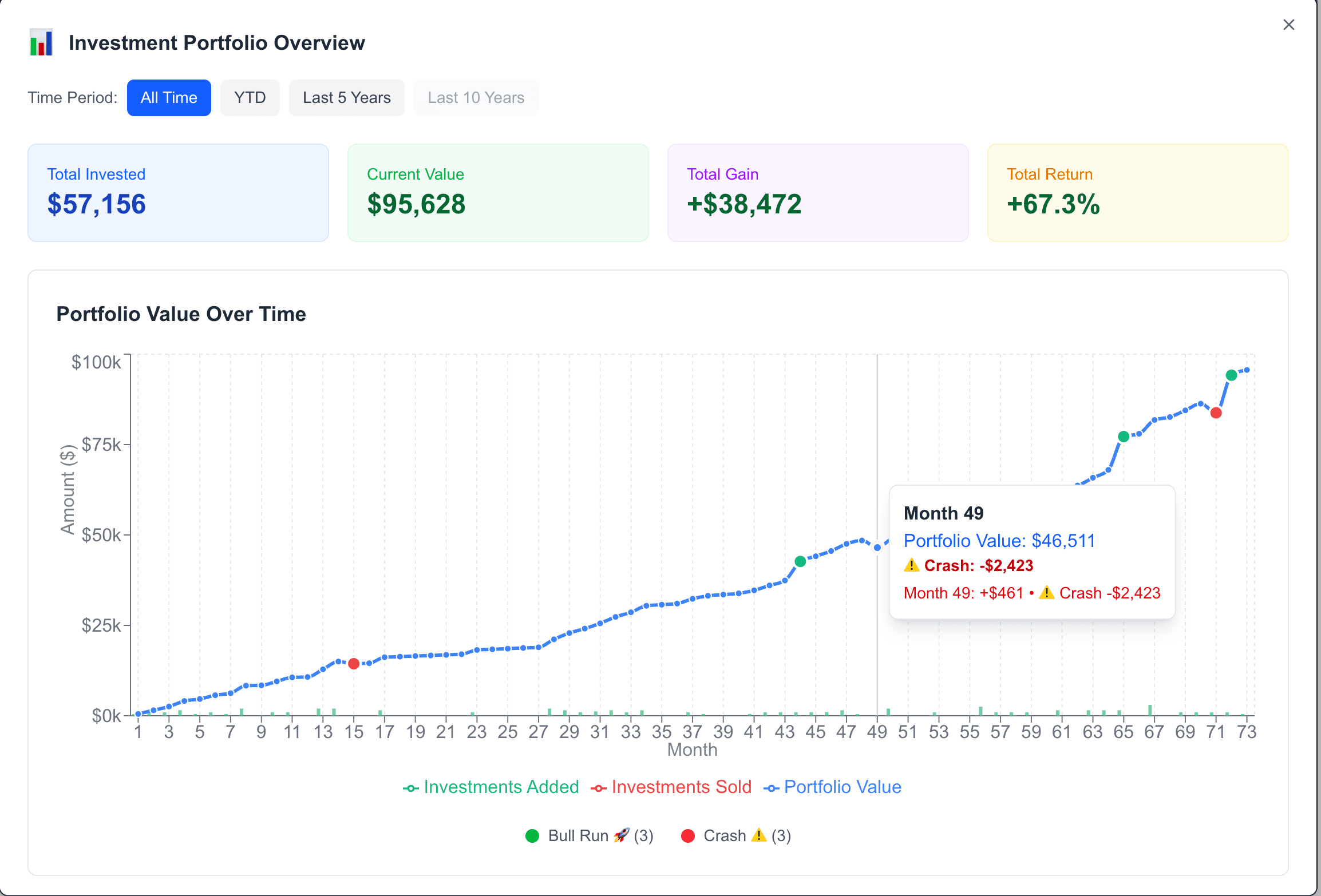 Investment Portfolio Overview